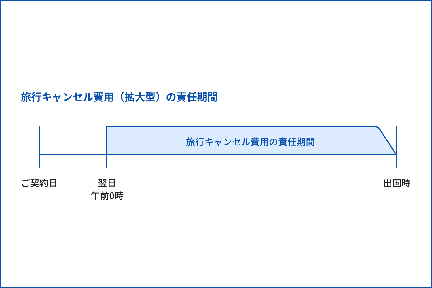補償の開始は契約日の翌日から